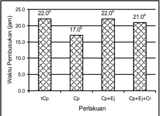 Gambar 1. Grafik rata-rata waktu permulaan pembusukan  berdasarkan  uji  H 2 S  yang  dilakukan  pada  daging  ayam  broiler  yang  diberi  perlakuan