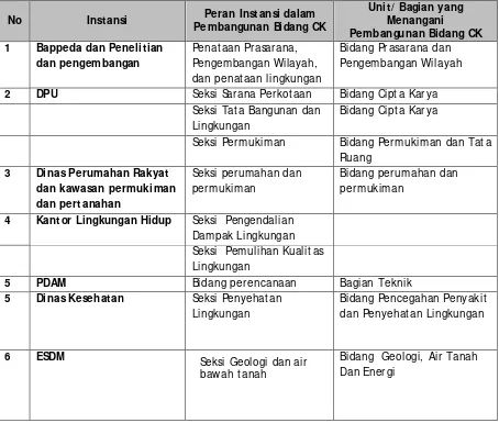 Tabel 6.1 Hubungan Kerja Instansi Bidang Cipta Karya di Kabupaten Wonogiri 