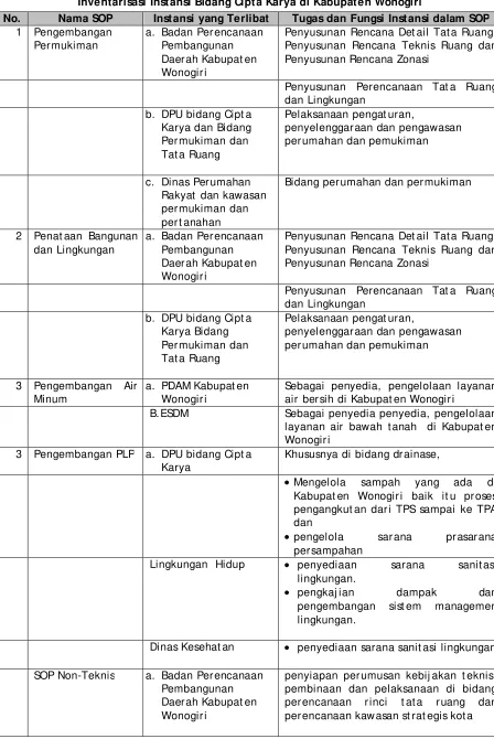Tabel 6.2 Inventarisasi Instansi Bidang Cipta Karya di Kabupaten Wonogiri 