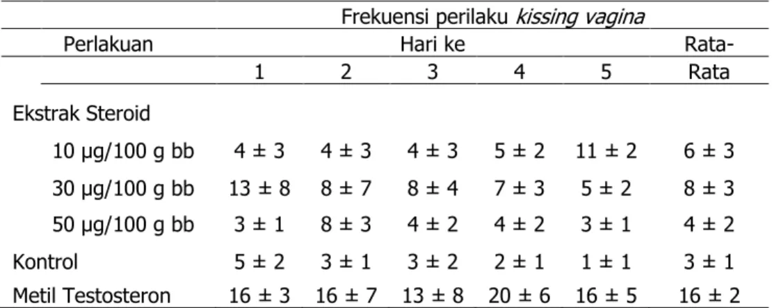 Tabel 1. Frekuensi perilaku  kissing vagina  pada lima hari pengamatan 