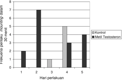 Gambar  4  menunjukkan  hasil  pengamatan  perilaku  mounting   pada  mencit  jantan pada pemberian metil testosteron dan tanpa pemberian ekstrak dalam lima  hari pengamatan