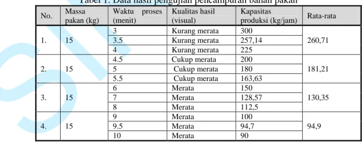 Tabel 1. Data hasil pengujian pencampuran bahan pakan 