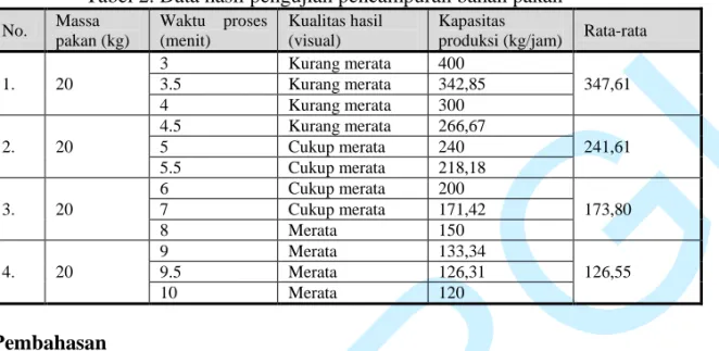 Tabel 2. Data hasil pengujian pencampuran bahan pakan 