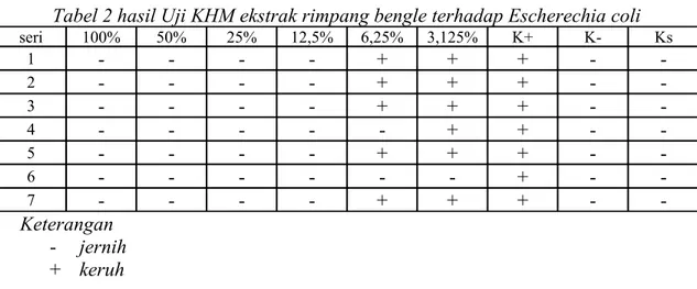 Tabel 2 hasil Uji KHM ekstrak rimpang bengle terhadap Escherechia coli