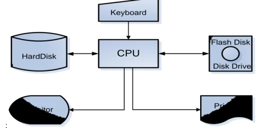 Gambar 10. Konfigurasi Sistem Komputer 