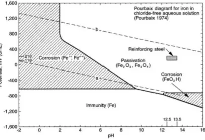 Gambar 2.5 Pourbaix Diagram (Pourbaix, 1974) 