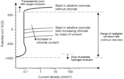 Gambar 2.7 Kurva polarisasi anodik tipikal untuk baja dalam beton yang tidak terkontaminasi 