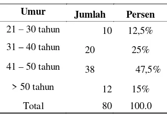 Tabel 5. Hasil Uji Koefisien Determinasi Persamaan II 