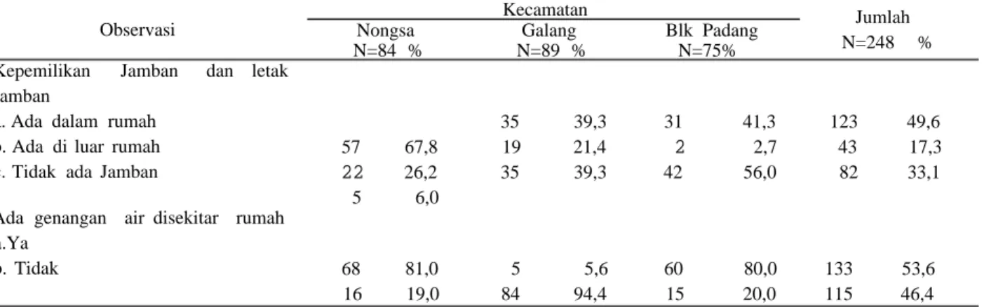 Tabel 4. Presentase Kondisi Lingkungan Sekitar Rumah Responden di Batam Tahun 2008 Observasi Jumlah N=248 %KecamatanNongsa N=84 % Blk PadangN=75%