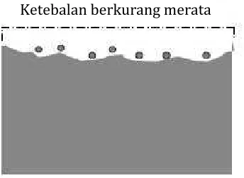 Gambar 2.5 Proses Korosi Galvanik