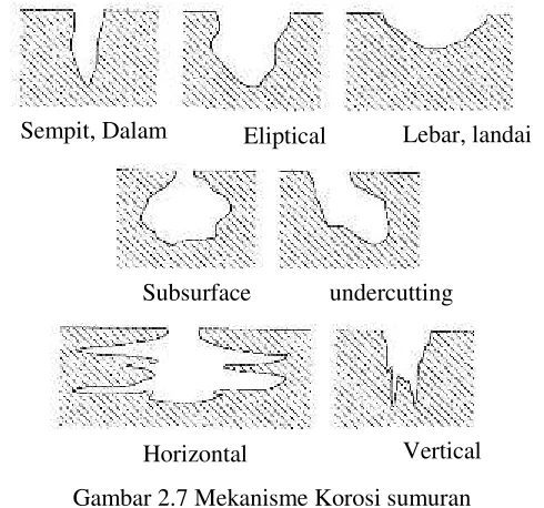 Gambar 2.7 Mekanisme Korosi sumuran