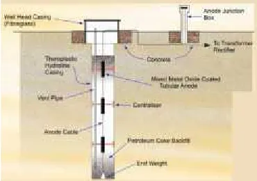 Gambar 2.29 Point Deep Well Anode Groundbed