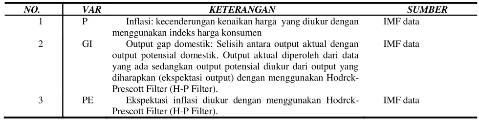 Tabel 1 Variabel, Spesifikasi Variabel dan Sumber Data 