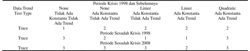 Tabel 3Hasil Uji Kointegrasi Johansen Model Phillips-Curve Conventional