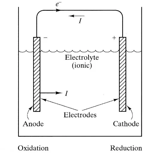 Gambar 2.1 Skema Sel Elektrokimia Mengindikasikan Elemen Dasar Korosi (Wright, 2015) 