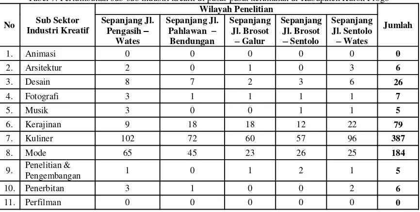 Tabel 7. Pertumbuhan sub-sub industri kreatif di pusat-pusat keramaian di Kabupaten Kulon Progo