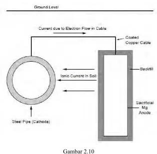 Gambar 2.10 