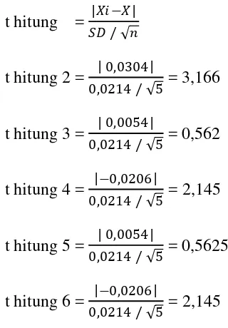 tabel = α/ 2 = 4,6041. 