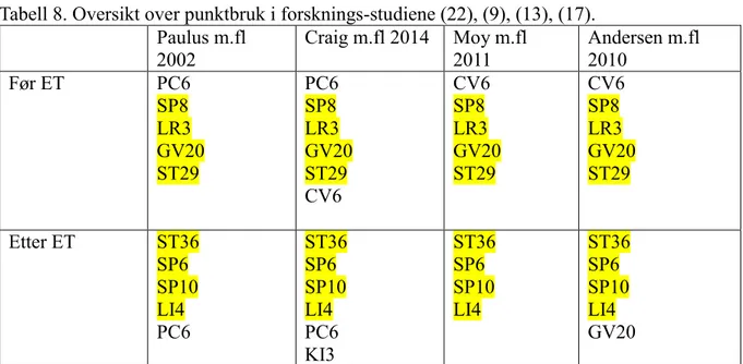 Tabell 8. Oversikt over punktbruk i forsknings-studiene (22), (9), (13), (17). 
