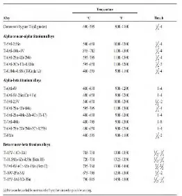 Tabel 2.5 Laku Stress Relief pada Titanium dan paduannya [5] 