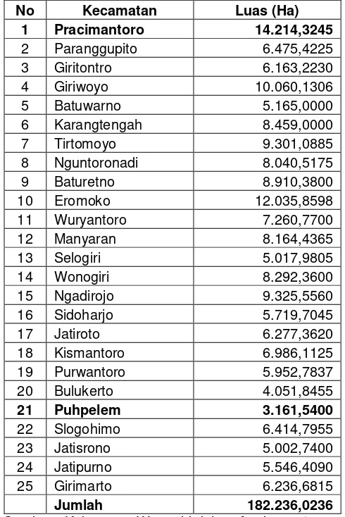 TABEL 2.1  LUAS KABUPATEN WONOGIRI DIPERINCI MENURUT KECAMATAN 