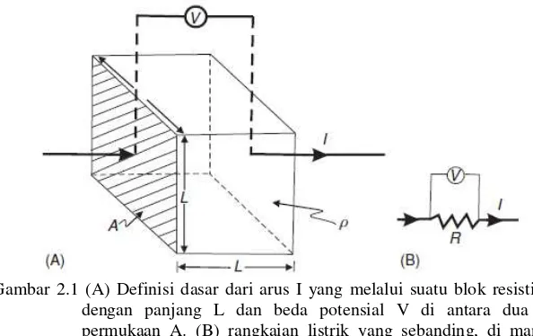 Gambar 2.1 (A) Definisi dasar dari arus I yang melalui suatu blok resistivitas dengan panjang L dan beda potensial V di antara dua luas permukaan A