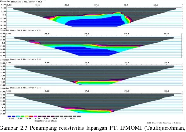 Gambar 2.3 Penampang resistivitas lapangan PT. IPMOMI (Taufiqurrohman, 