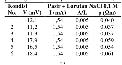 Tabel 4.2 Data perhitungan resistivitas pasir + larutan NaCl 0,035 M 