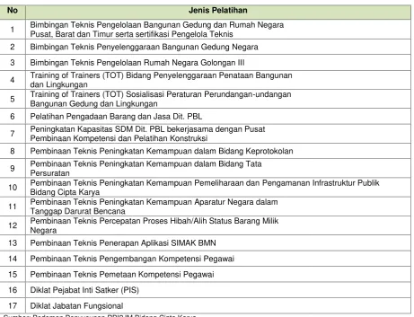 Tabel X.5.Pelatihan Bidang Cipta Karya