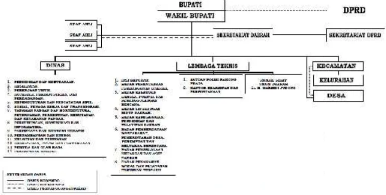 Gambar 10.3.3Susunan Organisasi Pemerintahan Kabupaten Bn Belitung