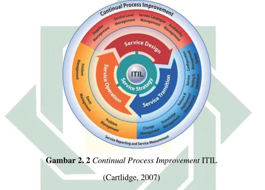 Gambar 2. 2 Continual Process Improvement ITIL  (Cartlidge, 2007) 