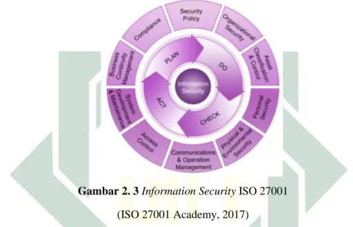 Gambar 2. 3 Information Security ISO 27001  (ISO 27001 Academy, 2017) 