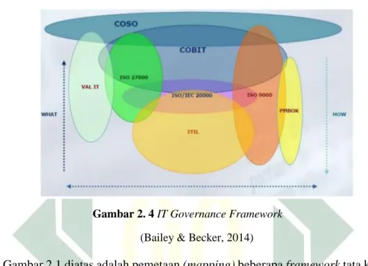 Gambar 2. 4 IT Governance Framework  (Bailey &amp; Becker, 2014) 