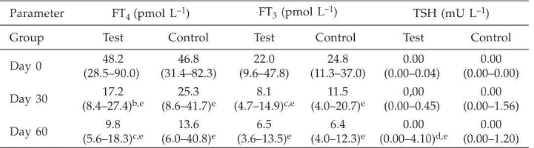 Table II. Concentrations of FT 4 , FT 3 and TSH in serum a