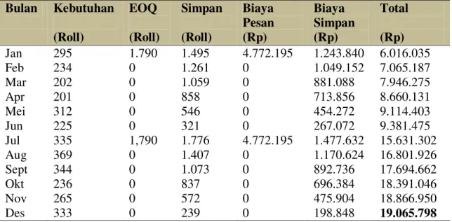 Tabel 10. Total Biaya Persediaan Bahan Baku Jenis Cotton Poplin Print  Berdasarkan Metode Economic Order Quantity (EOQ) 