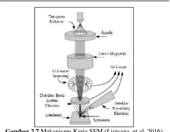 Gambar 2.7 Mekanisme Kerja SEM (Listyana, et al. 2016)