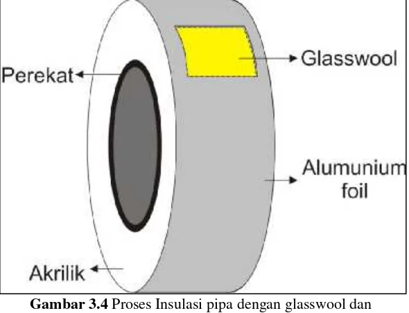 Gambar 3.4 Proses Insulasi pipa dengan glasswool dan
