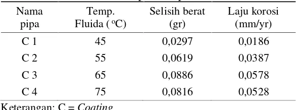 Tabel 4.2 Hasil Uji Weightloss pipa baja karbon coating denganvariasi temperatur operasi.