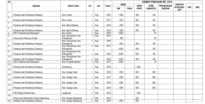 Tabel 6.14  Usulan Program dan Kegiatan Penataan Bangunan dan Lingkungan Kota Yogyakarta Tahun 2015-2019 