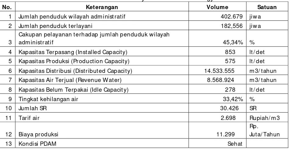 Tabel 6.16Gambaran Umum Pelayanan PDAM Kota Yogyakarta 
