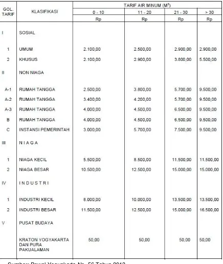 Tabel 6.19  Tarif Air PDAM Kota Yogyakarta 