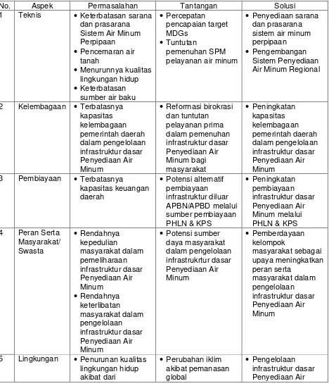 Tabel 6.20  Identifikasi Permasalahan dan Tantangan Penyediaan Air Minum Kota Yogyakarta 