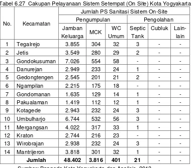Tabel 6.26  Cakupan Pelayanaan Air Limbah Eksisting Kota Yogyakarta 