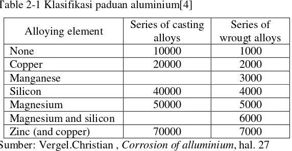 Table 2-1 Klasifikasi paduan aluminium[4] 