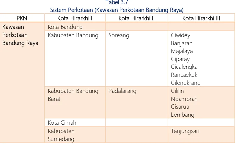 Tabel 3.7 Sistem Perkotaan (Kawasan Perkotaan Bandung Raya) 