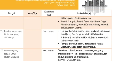 Tabel 3.10 Kawasan Andalan Provinsi Jawa Barat 