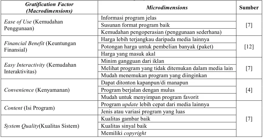 Tabel 1. Identifikasi gratification factor