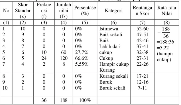 Tabel  01.  Analisis  Data  Hasil  Tes  Kemampuan  Menganalisis  Unsur  Intrinsik  Cerpen Melalui Metode Diskusi Jenis Buzz Group  pada Siklus I 