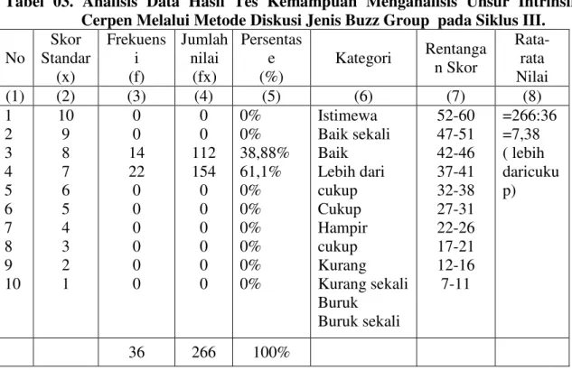 Tabel  03.  Analisis  Data  Hasil  Tes  Kemampuan  Menganalisis  Unsur  Intrinsik  Cerpen Melalui Metode Diskusi Jenis Buzz Group  pada Siklus III