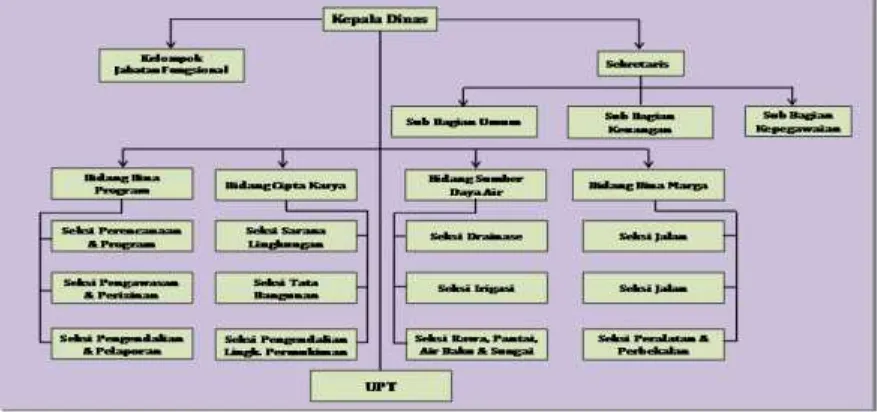 Gambar 6.2. Struktur Organisasi Dinas Pekerjaan Umum